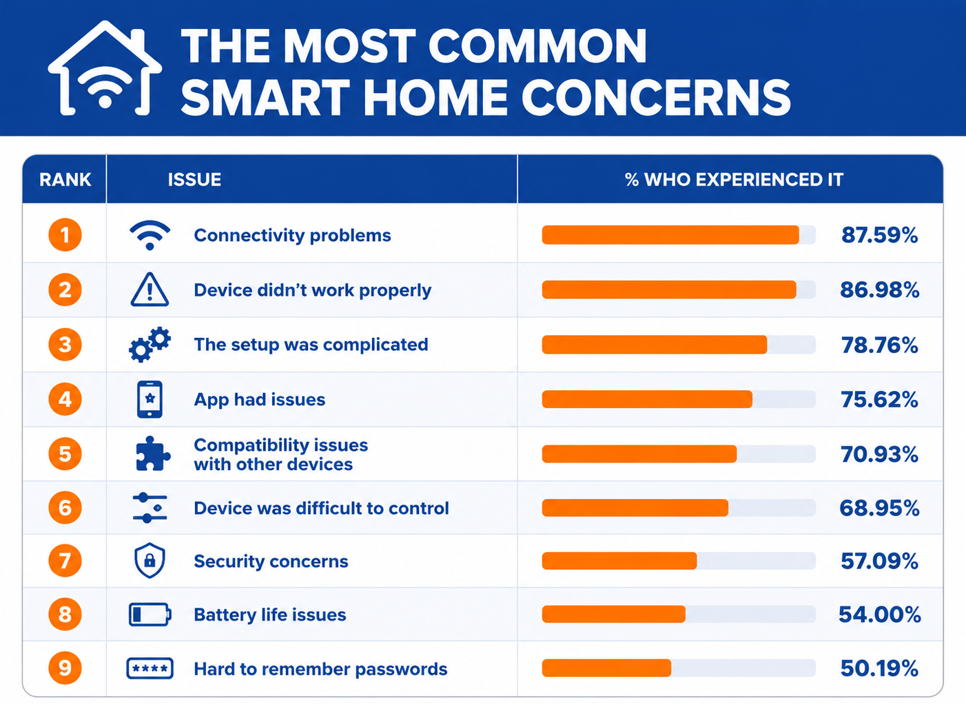 Infographic titled “The Most Common Smart Home Concerns” showing ranked smart home problems reported by users. Connectivity problems rank highest at 87.59%, followed by devices not working properly (86.98%), complicated setup issues (78.76%), app problems (75.62%), compatibility issues with other devices (70.93%), difficult-to-control devices (68.95%), security concerns (57.09%), battery life issues (54.00%), and hard-to-remember passwords (50.19%). The chart uses blue and orange progress bars with smart home-related icons beside each issue.
