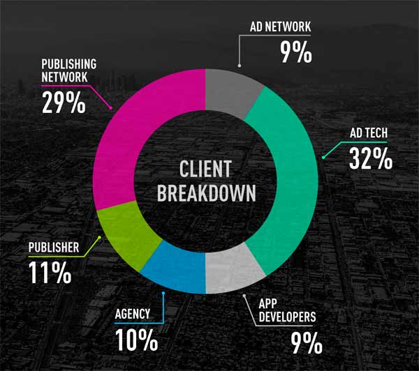 Breakdown chart of FastPay clients