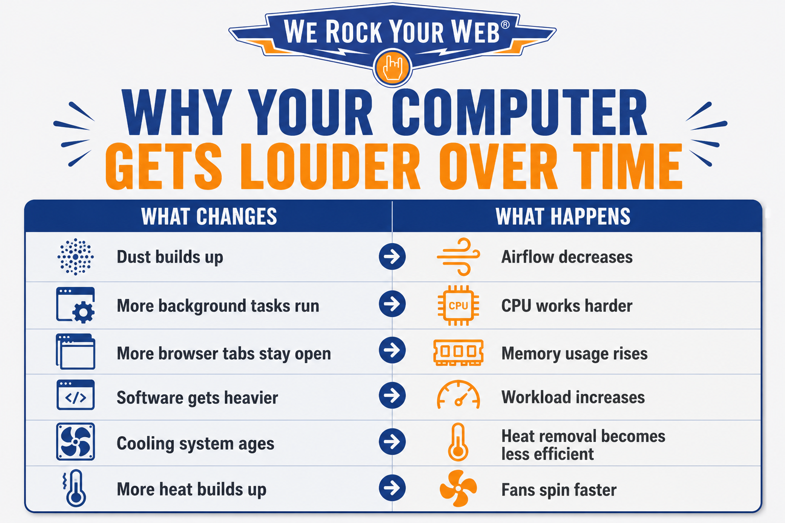 Infographic titled “Why Your Computer Gets Louder Over Time” showing how common causes of increased fan noise lead to higher workloads and temperatures. The graphic connects dust buildup, background tasks, browser tabs, heavier software, aging cooling systems, and heat accumulation to effects such as reduced airflow, increased CPU and memory usage, less efficient cooling, and faster-spinning fans.