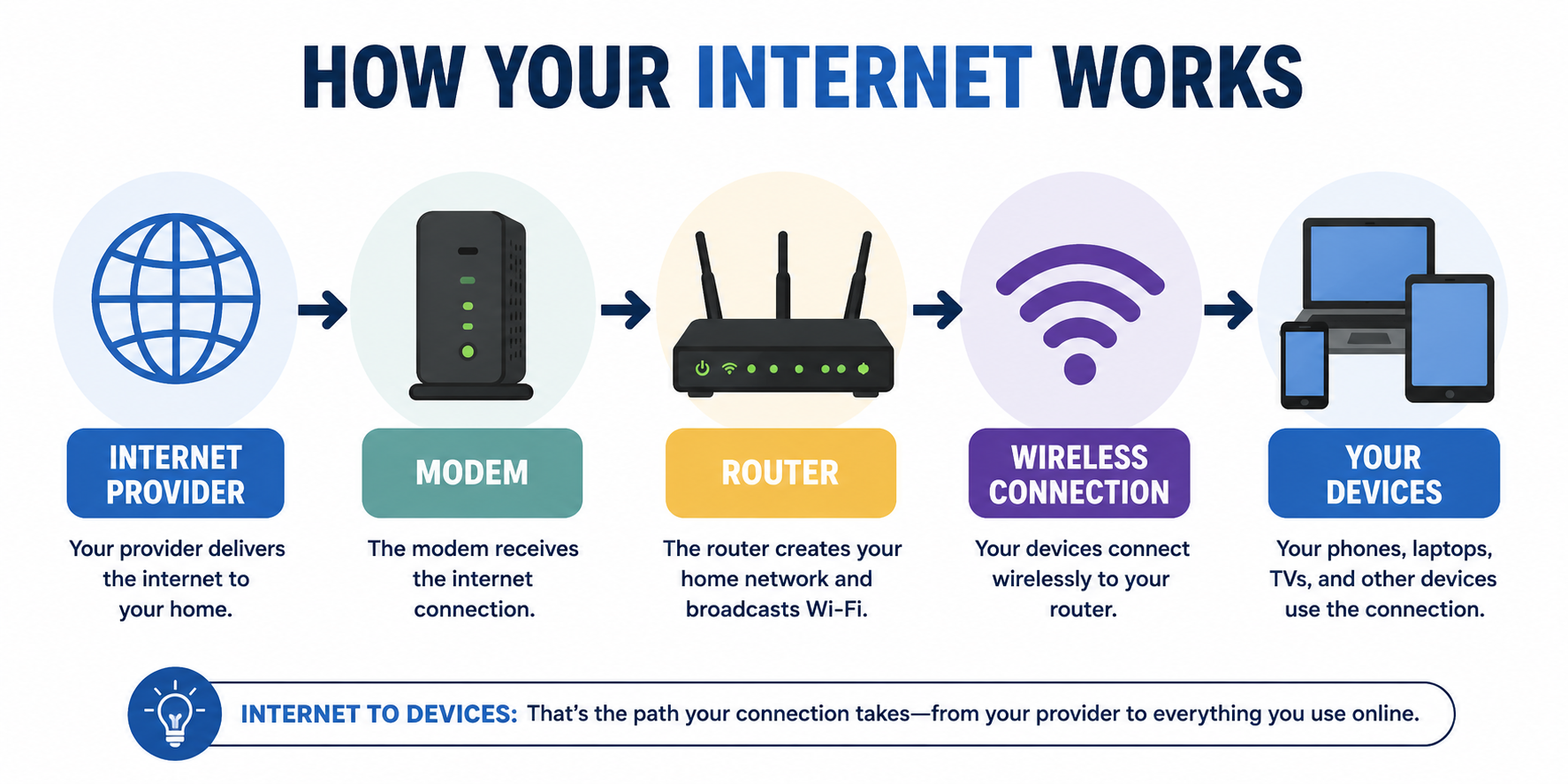 Simple diagram showing how an internet connection flows from the internet provider to a modem, then a router, which creates a wireless connection for phones, laptops, TVs, and other devices.