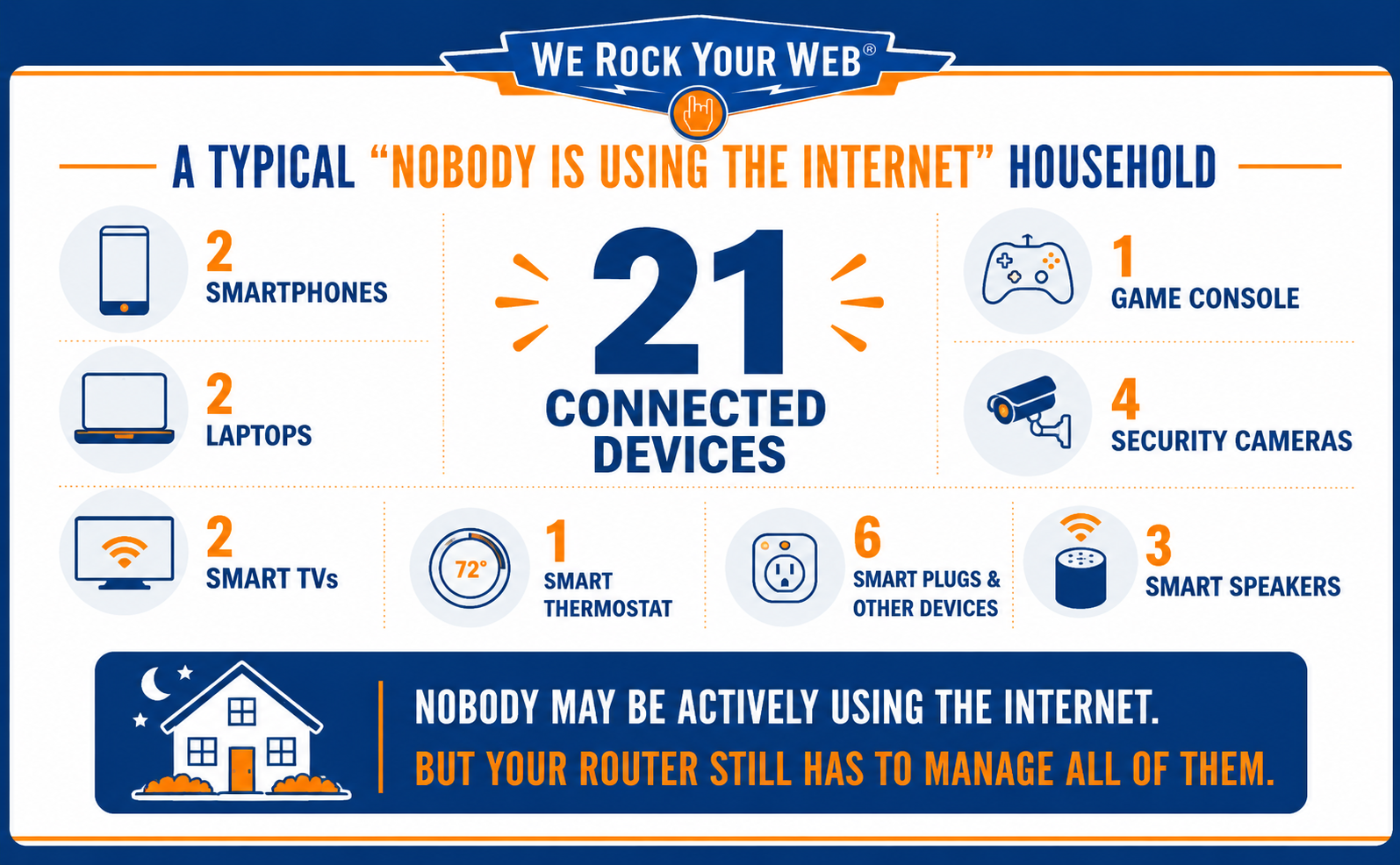 Infographic showing a typical “nobody is using the internet” household with 21 connected devices, including smartphones, laptops, smart TVs, security cameras, smart speakers, a game console, smart plugs, and a smart thermostat. The graphic explains that even when nobody is actively online, a router must still manage dozens of connected devices.