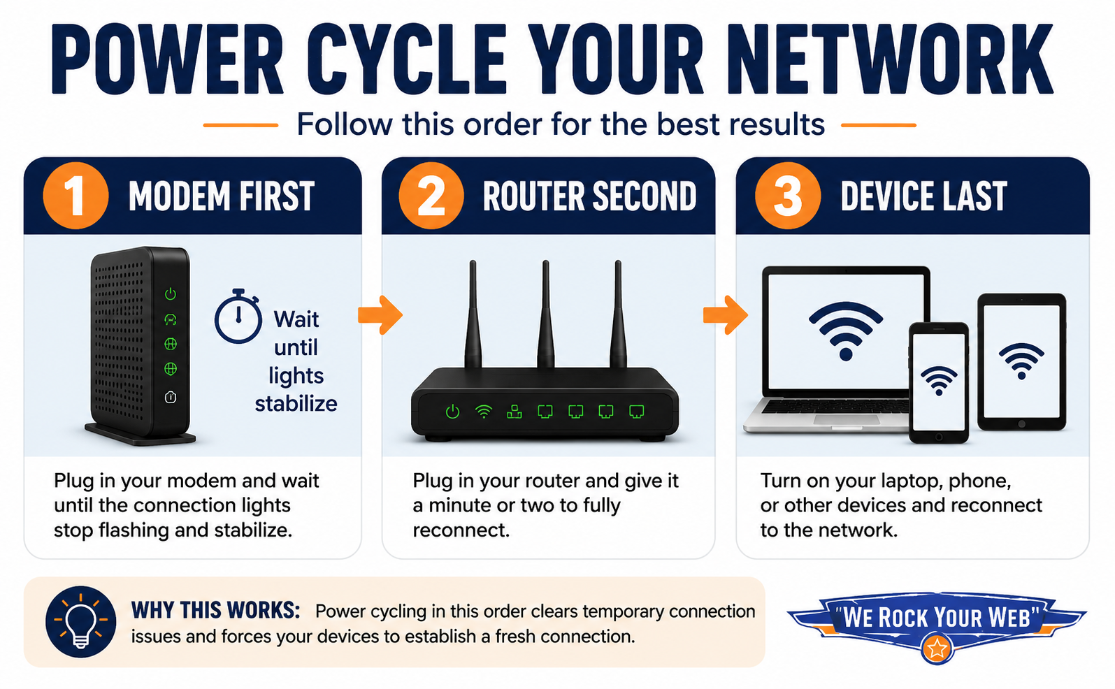 Infographic titled “Power Cycle Your Network” showing the correct order for restarting home internet equipment. The graphic breaks the process into three steps: first restarting the modem and waiting for the lights to stabilize, second restarting the router, and third reconnecting devices like a laptop, phone, and tablet. Arrows visually connect each step, and a callout at the bottom explains that power cycling helps clear temporary connection issues and refresh the network connection. The We Rock Your Web logo appears in the bottom right corner.