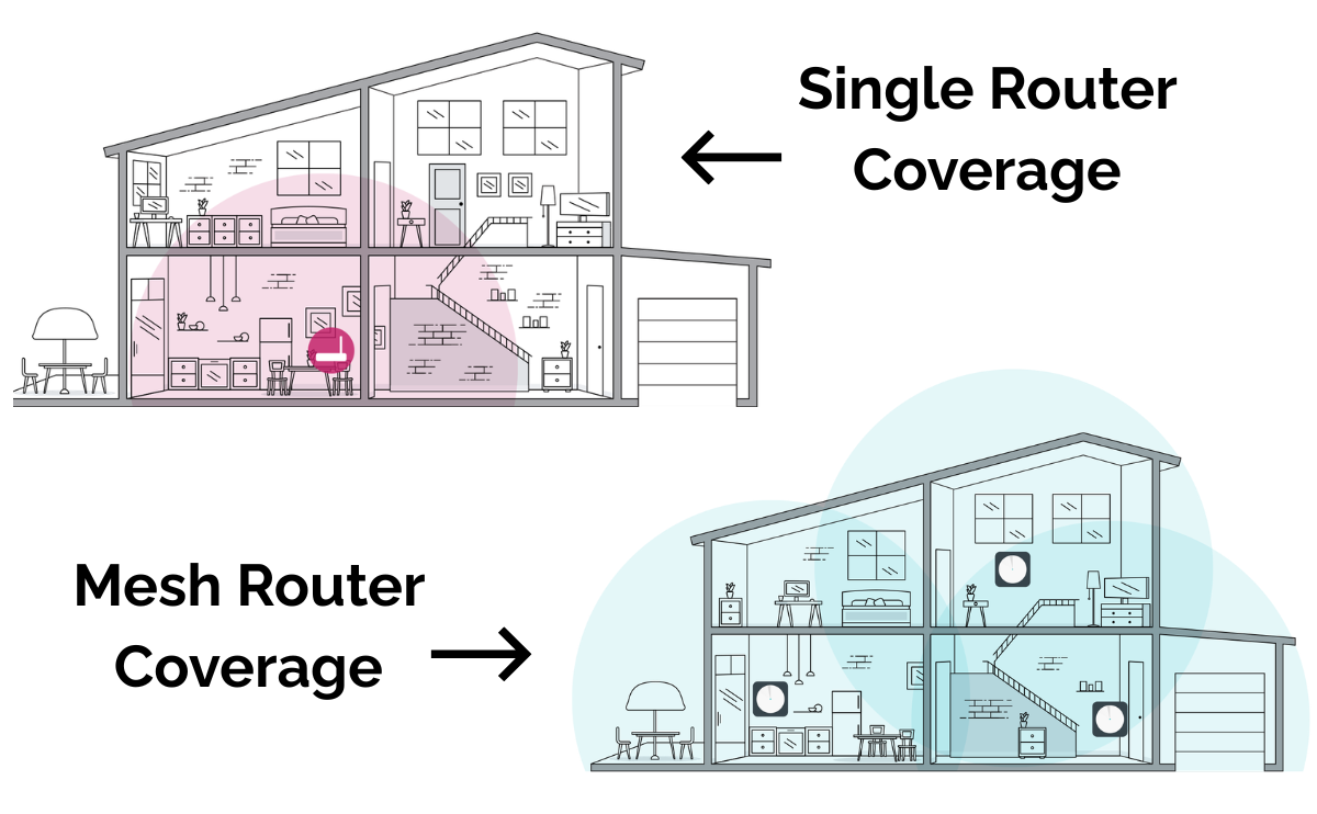 single router vs mesh