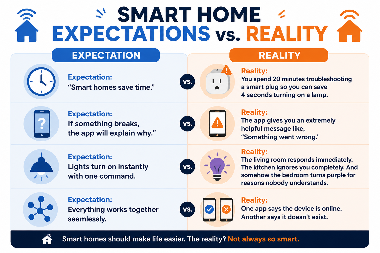 Infographic titled “Smart Home Expectations vs. Reality” comparing ideal smart home experiences with common frustrations. The blue-and-orange split design contrasts expectations like “Smart homes save time,” “Lights turn on instantly,” and “Everything works together seamlessly” with realities such as spending 20 minutes troubleshooting a smart plug, vague “Something went wrong” app errors, lights responding inconsistently across rooms, and one app saying a device is online while another says it doesn’t exist. The graphic features smart home icons, phones, smart plugs, and lighting illustrations on a white background.