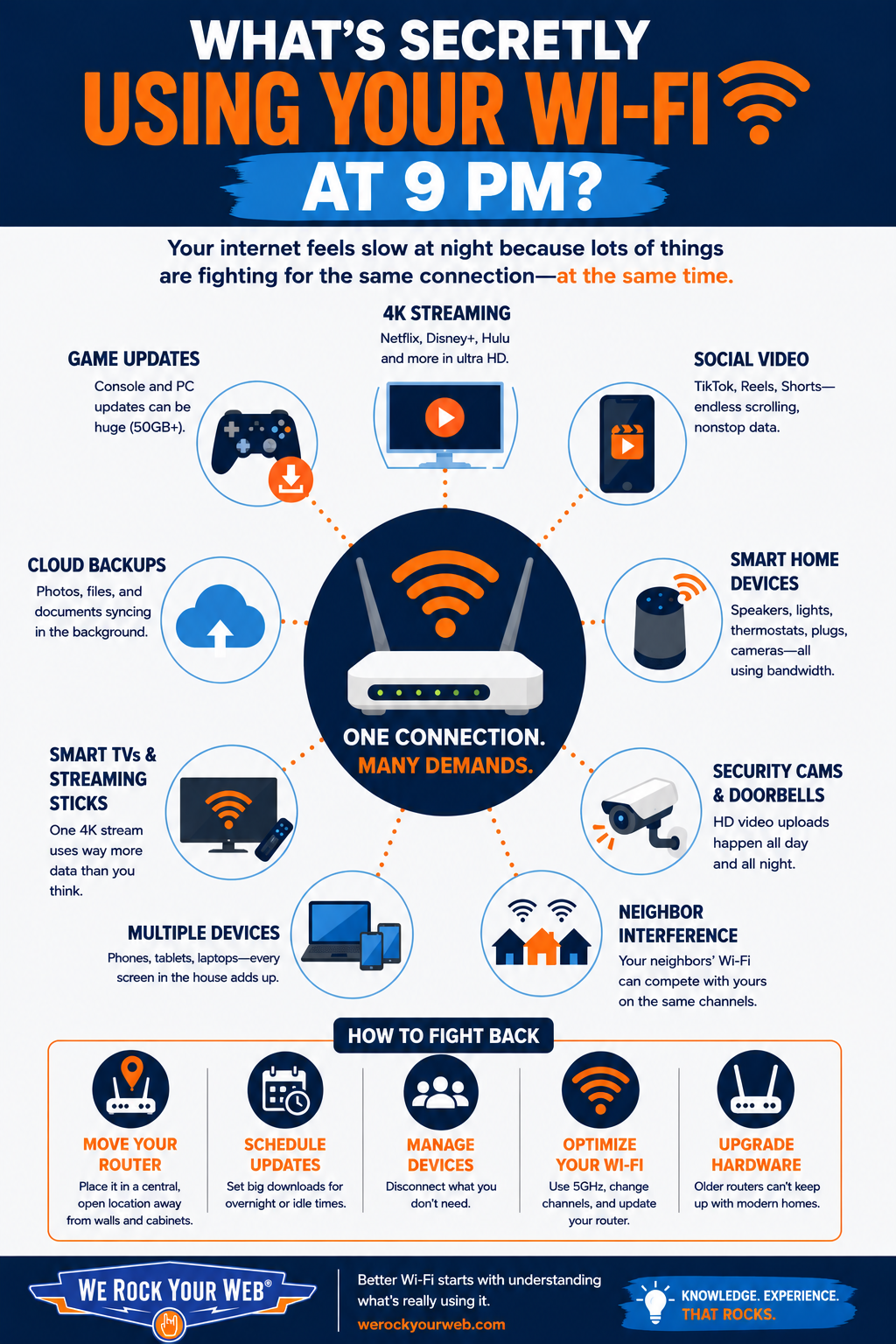 Infographic showing why internet speeds slow down at night due to multiple devices competing for bandwidth. A central Wi-Fi router graphic is surrounded by illustrated icons representing 4K streaming, game updates, social video apps, cloud backups, smart home devices, security cameras, smart TVs, multiple connected devices, and neighboring Wi-Fi interference. The graphic also includes a “How to Fight Back” section with tips like moving your router, scheduling updates, managing devices, optimizing Wi-Fi settings, and upgrading older hardware.